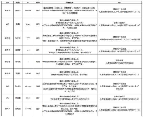 英雄联盟LDL与LPL假赛惩处名单