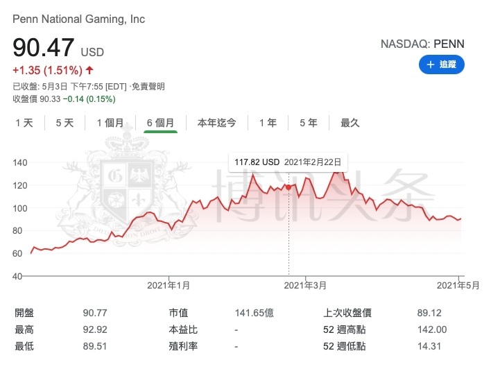 佩恩國民博彩近6個月股價走勢
