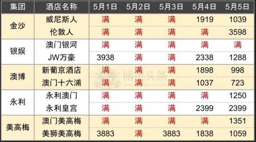 澳门指标性赌场酒店订房情况以两人一间最低价房型统计 500x278