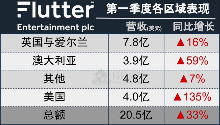 0 2 Flutter娛樂第一季度各區域營收同比增長