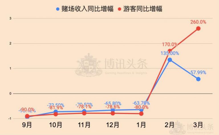 澳門3月賭收同比增幅遠不及遊客同比增幅