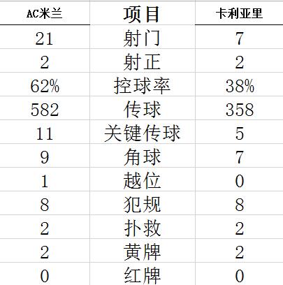  技術統計