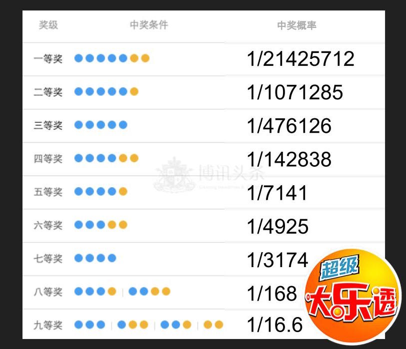 體彩發行超級大樂透中獎概率