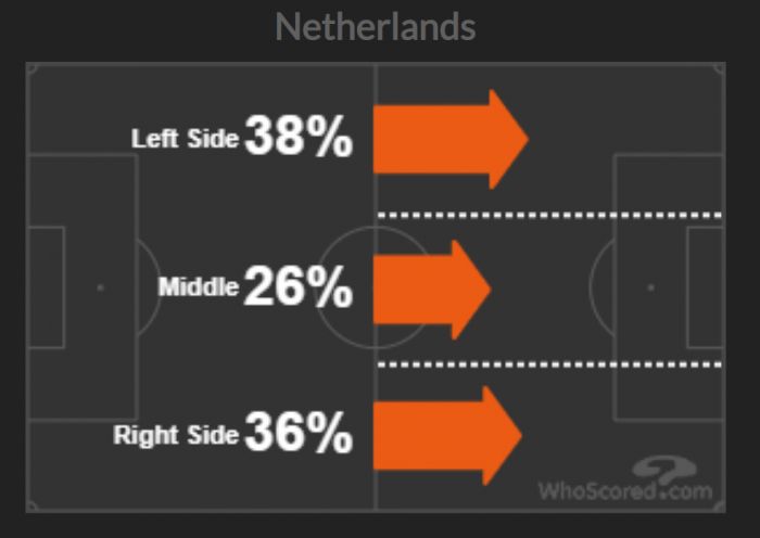 荷蘭進攻比例